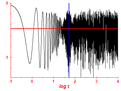 Survival probability log